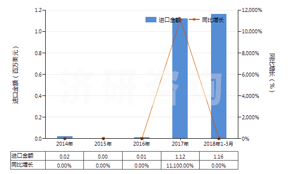 2014-2018年3月中國氫氧化鈰(HS28461020)進(jìn)口總額及增速統(tǒng)計(jì)